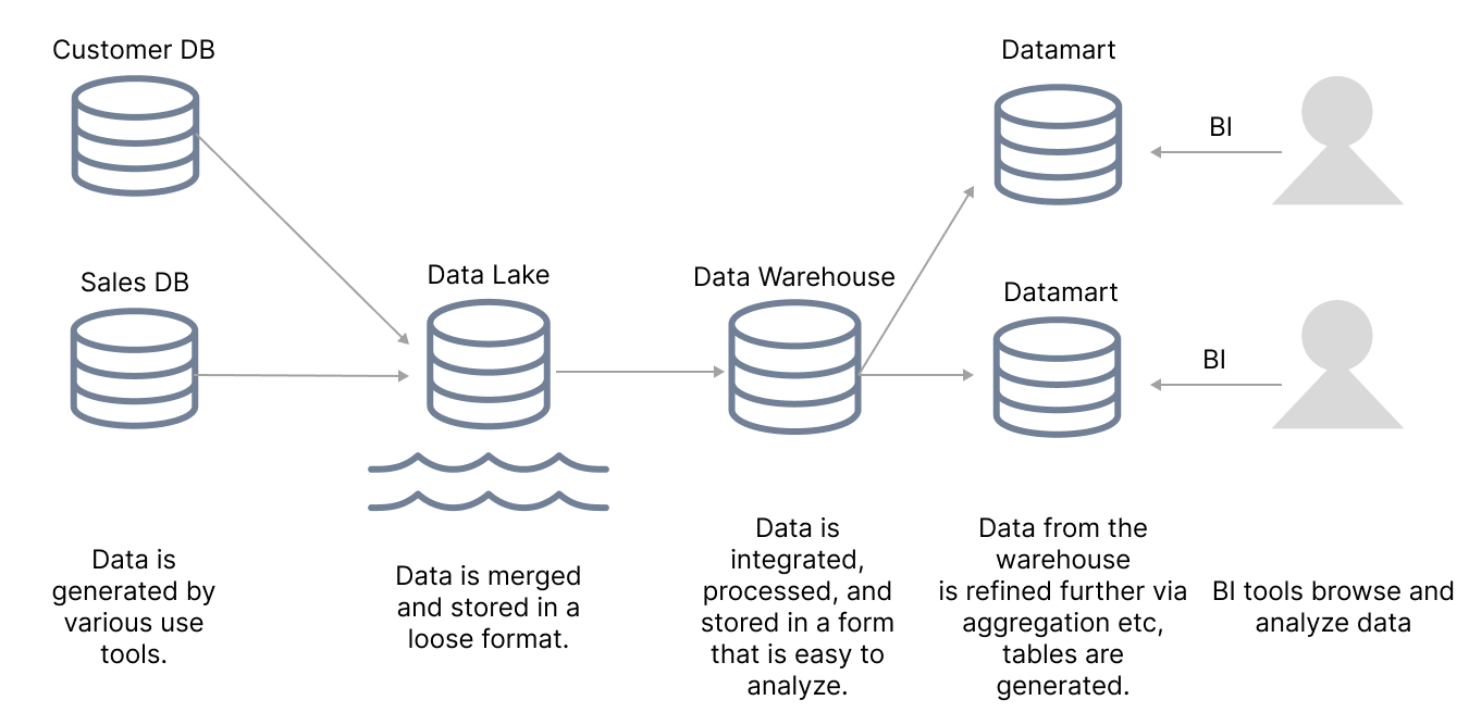 Data Infrastructure